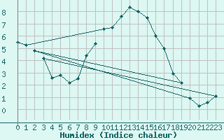 Courbe de l'humidex pour Deva