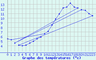 Courbe de tempratures pour Creil (60)