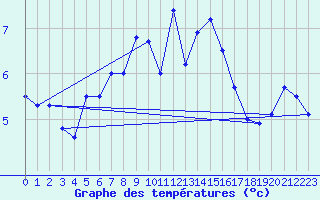 Courbe de tempratures pour Borris