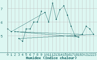 Courbe de l'humidex pour Borris