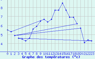 Courbe de tempratures pour Roldalsfjellet