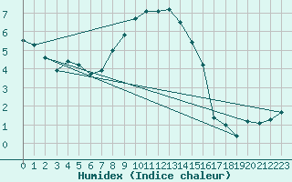 Courbe de l'humidex pour Puolanka Paljakka
