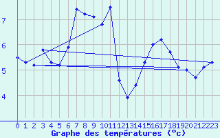 Courbe de tempratures pour Hoernli