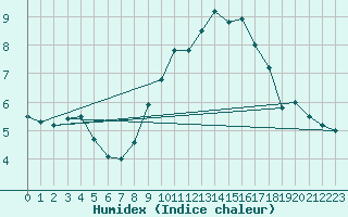 Courbe de l'humidex pour Sarzeau (56)