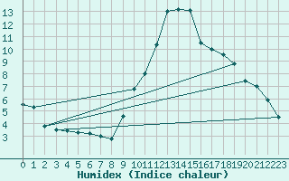 Courbe de l'humidex pour Sublaines (37)