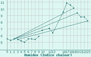 Courbe de l'humidex pour Rouen (76)