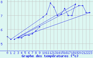 Courbe de tempratures pour Plaffeien-Oberschrot