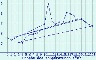 Courbe de tempratures pour Aultbea