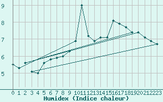 Courbe de l'humidex pour Aultbea