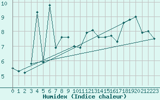 Courbe de l'humidex pour Mcon (71)