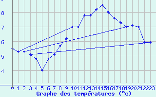 Courbe de tempratures pour Resko