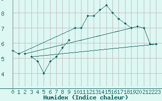 Courbe de l'humidex pour Resko