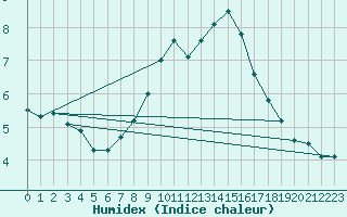 Courbe de l'humidex pour Lahr (All)