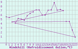 Courbe du refroidissement olien pour Spadeadam