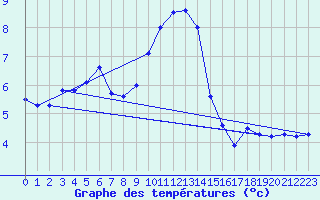 Courbe de tempratures pour Coschen