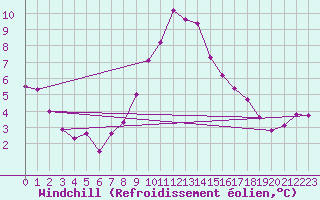 Courbe du refroidissement olien pour Wielun