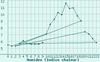 Courbe de l'humidex pour Saint-Igneuc (22)