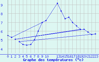 Courbe de tempratures pour Pajares - Valgrande