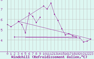 Courbe du refroidissement olien pour Foellinge