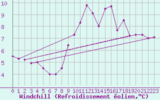 Courbe du refroidissement olien pour Porquerolles (83)