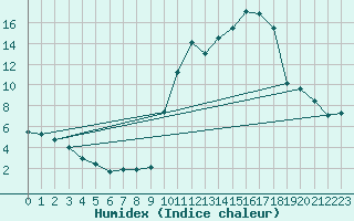 Courbe de l'humidex pour Embrun (05)