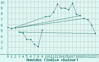 Courbe de l'humidex pour Lanvoc (29)