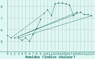 Courbe de l'humidex pour Crnomelj