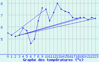 Courbe de tempratures pour Wijk Aan Zee Aws
