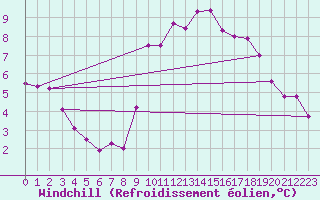 Courbe du refroidissement olien pour Cap de la Hve (76)