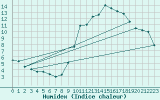 Courbe de l'humidex pour Nancy - Ochey (54)