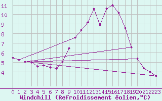 Courbe du refroidissement olien pour Saint-Mards-en-Othe (10)