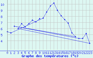 Courbe de tempratures pour Manston (UK)