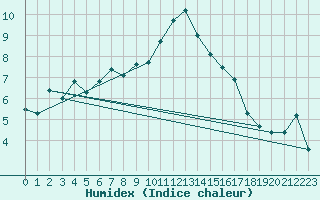 Courbe de l'humidex pour Manston (UK)