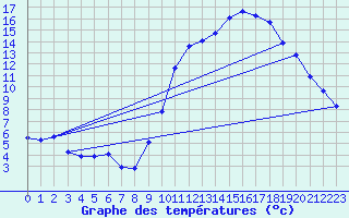 Courbe de tempratures pour Hd-Bazouges (35)