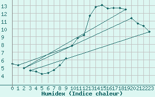 Courbe de l'humidex pour Castellbell i el Vilar (Esp)