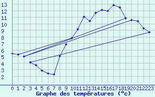 Courbe de tempratures pour Engins (38)