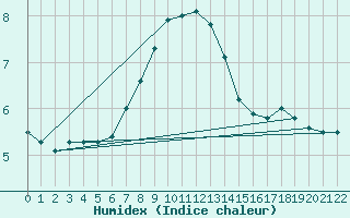 Courbe de l'humidex pour Veliko Gradiste