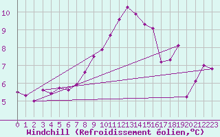 Courbe du refroidissement olien pour De Bilt (PB)