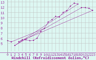 Courbe du refroidissement olien pour Holbeach