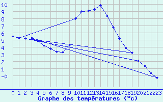 Courbe de tempratures pour Postojna