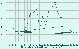 Courbe de l'humidex pour Twenthe (PB)