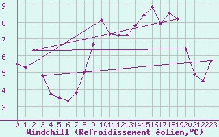 Courbe du refroidissement olien pour Alpinzentrum Rudolfshuette