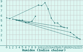 Courbe de l'humidex pour Gschenen