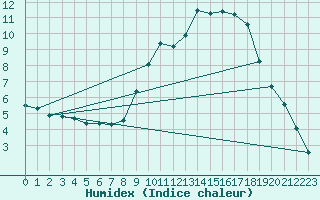 Courbe de l'humidex pour Almondbury (UK)