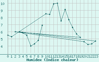 Courbe de l'humidex pour Melle (Be)