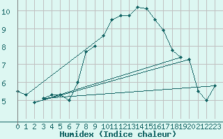 Courbe de l'humidex pour Neuhaus A. R.