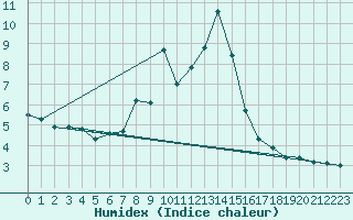 Courbe de l'humidex pour Holesov