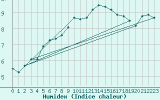 Courbe de l'humidex pour Humain (Be)