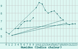 Courbe de l'humidex pour Tanabru