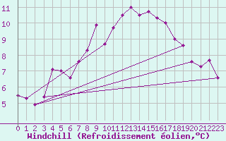 Courbe du refroidissement olien pour Hallau